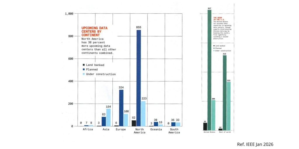 El boom de los data center se concentra en USA